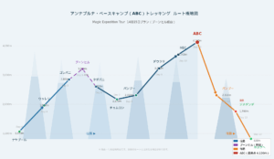 ABCトレッキングのルート