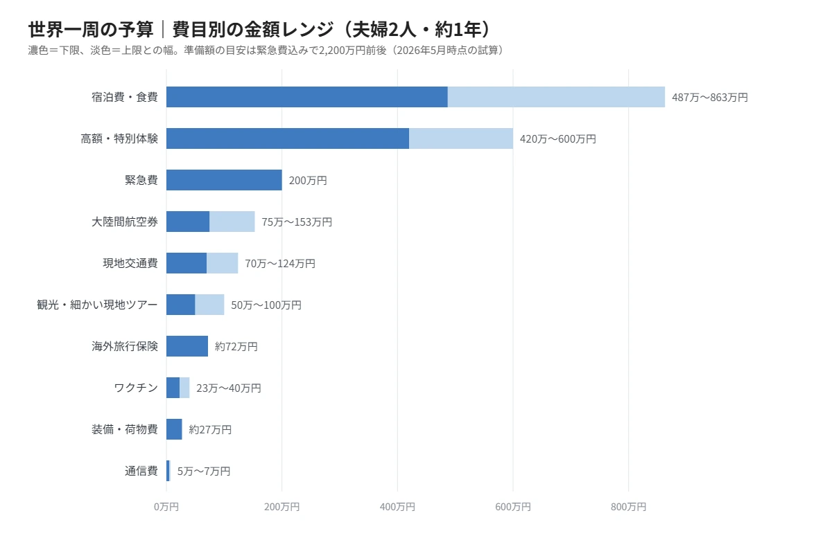 世界一周の費目別予算レンジの横棒グラフ（夫婦2人・約1年）