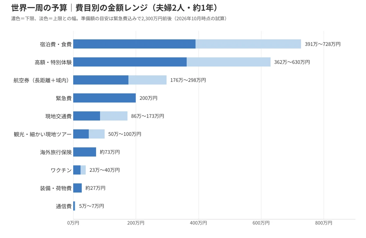 世界一周の費目別予算レンジの横棒グラフ（夫婦2人・約1年）。宿泊費・食費391万〜728万円、高額・特別体験362万〜630万円、航空券176万〜298万円など