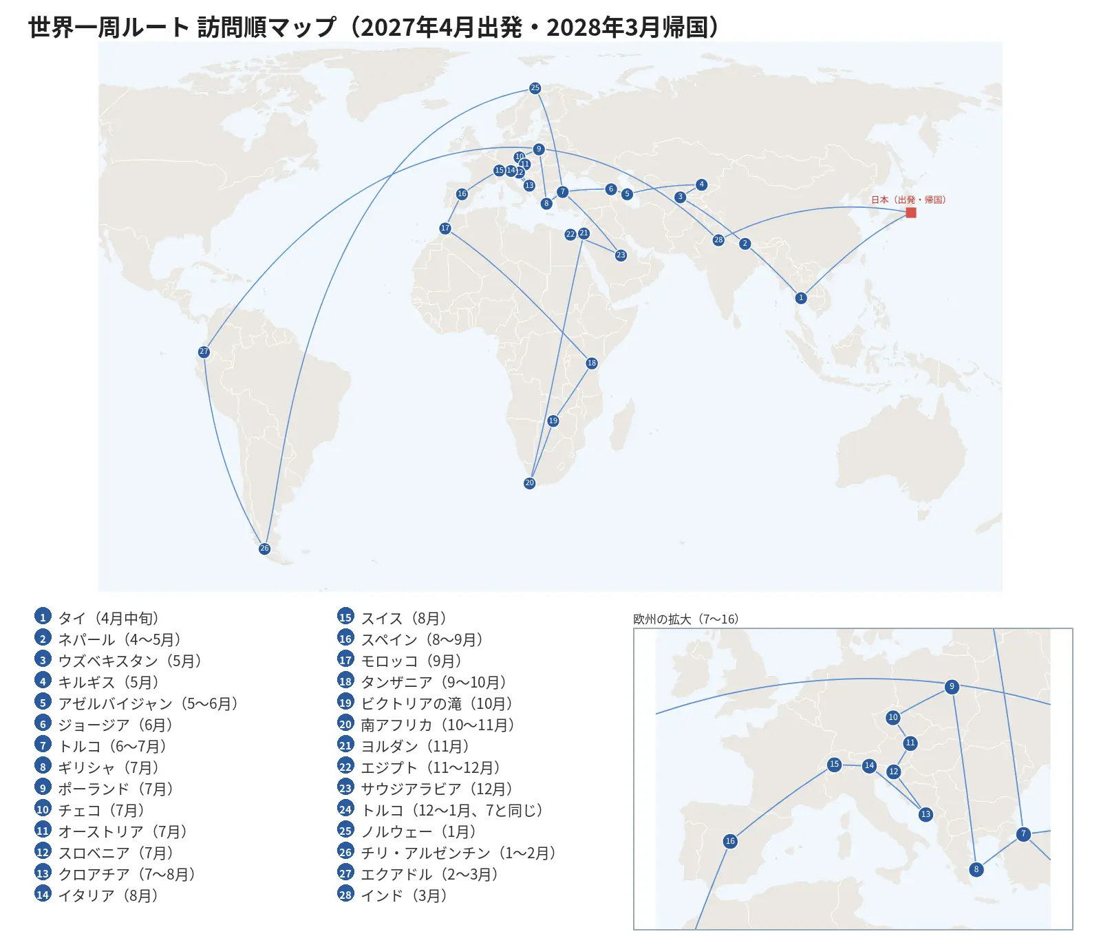 世界一周ルートの全体像を示した世界地図。日本を出発し、タイ・ネパールから中央アジア、トルコ、欧州、モロッコ、東・南部アフリカ、中東、ノルウェー、南米、インドまで28の訪問地を番号順に示す(2027年4月〜2028年3月)
